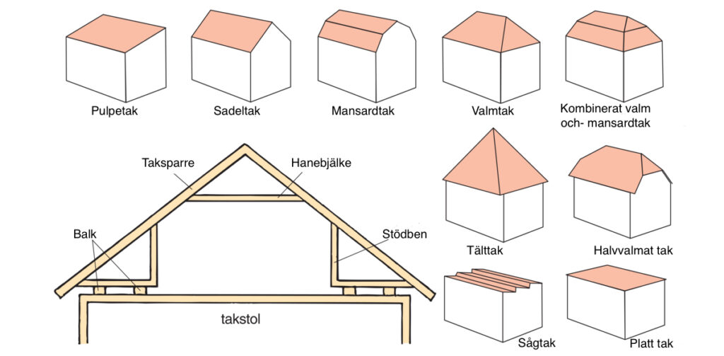 olika typer av tak